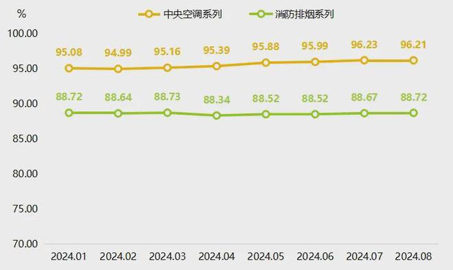 暖通空调价格指数稳中有升凯发K8首页登录8月武城